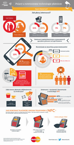 Internauci znają i używają – wyniki badania MasterCard® „Polak a nowoczesne technologie płatnicze”