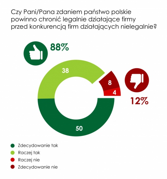 88% Polaków uważa, że państwo powinno chronić legalnie działające firmy