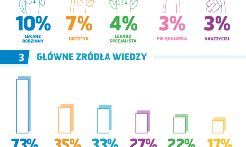 Chłopcy częściej niż dziewczynki cierpią na otyłość